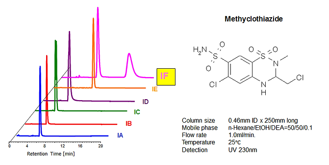 Methyclothiazide separation across six CHIRALPAK columns, with IF highlighted