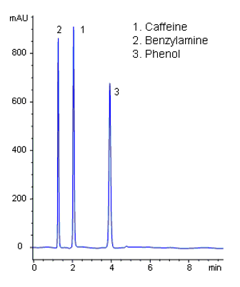 Separation of caffeine, benzylamine and phenol, pH below Primesep C transition point