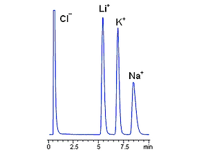 Primesep C separation of chloride, lithium, potassium and sodium ions