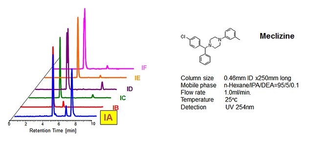Meclizine separation across six CHIRALPAK columns, with IA highlighted