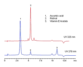 Primesep SB separation of ascorbic acid, retinol and vitamin E acetate