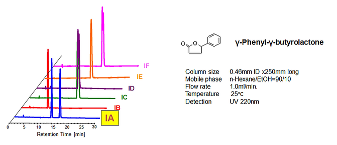 γ-Phenyl-γ-butyrolactone separation across six CHIRALPAK columns, with IA highlighted