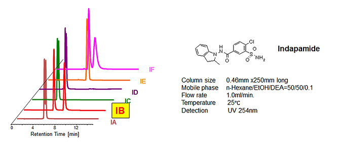 Indapamide separation across six CHIRALPAK columns, with IB highlighted