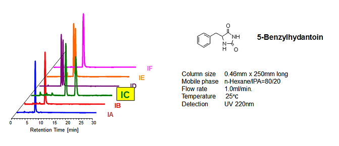 5-Benzylhydantoin separation across six CHIRALPAK columns, with IC highlighted