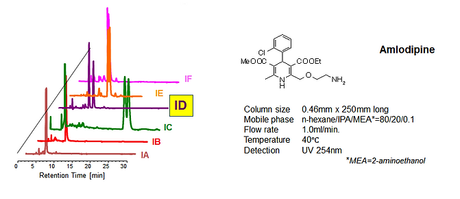 Amlodipine separation across six CHIRALPAK columns, with ID highlighted