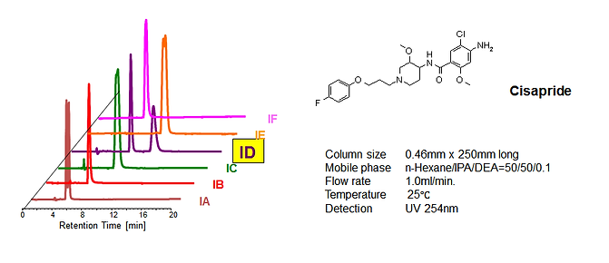 Cisapride separation across six CHIRALPAK columns, with ID highlighted