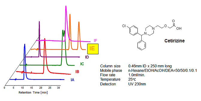 Cetirizine separation across six CHIRALPAK columns, with IE highlighted