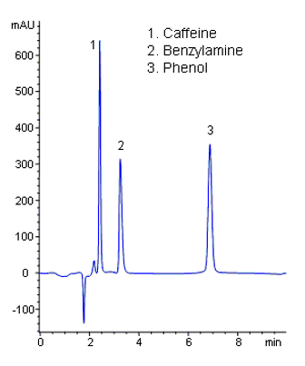 Separation of caffeine, benzylamine and phenol, pH above Primesep C transition point